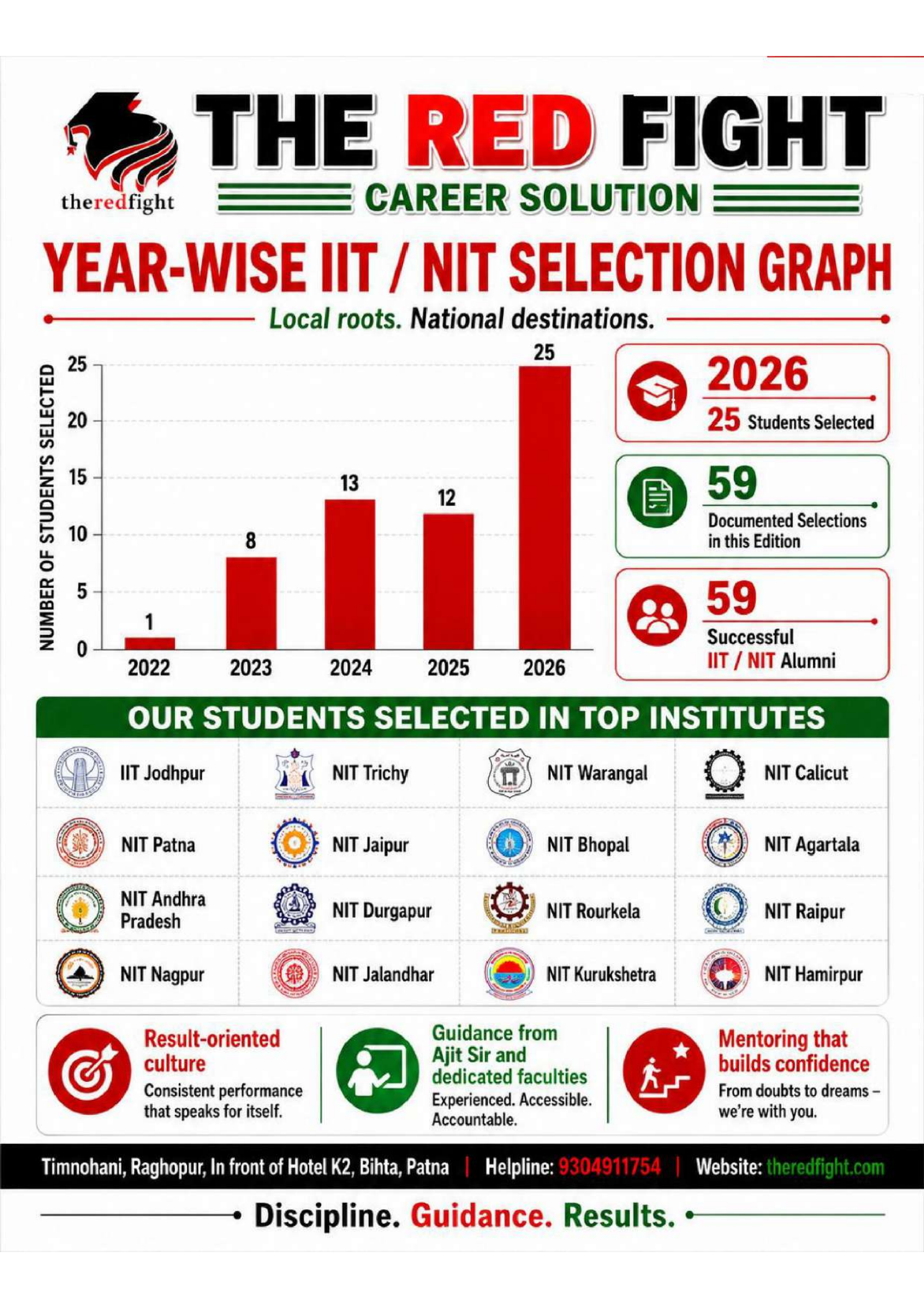 Year-wise IIT NIT selection graph from brochure